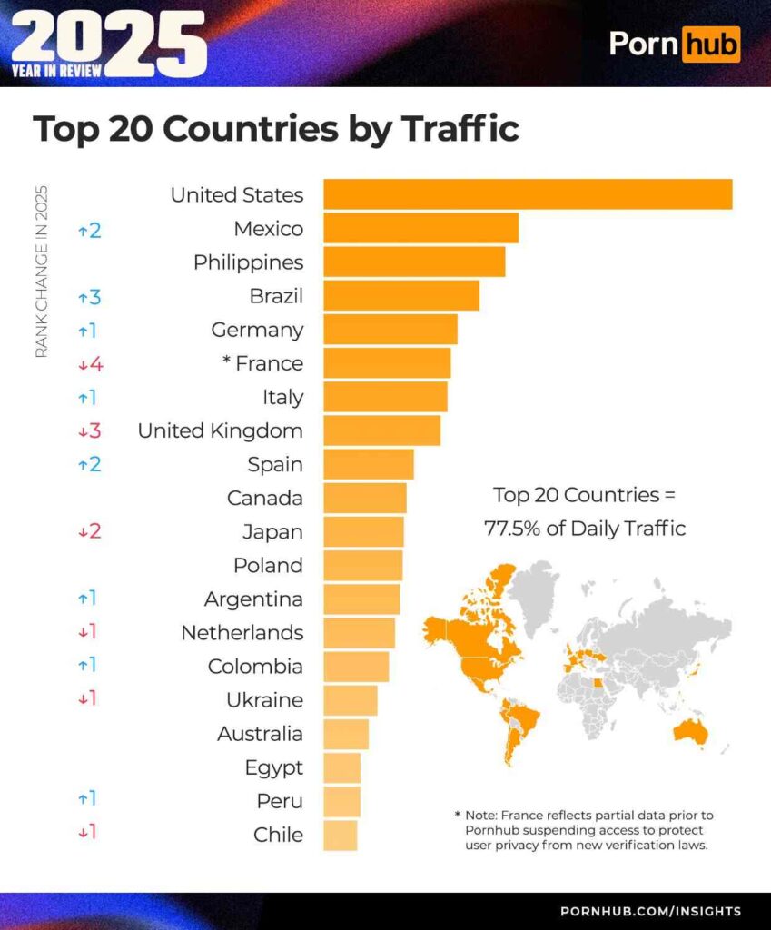 Data chart summarizing user engagement and regional distribution of the top 20 countries that watch porn